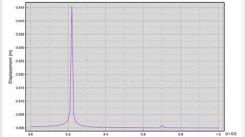 FEA Harmonic Response Shell Elements 3DEXPERIENCE 2022x