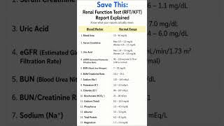 RFT/KFT Explained | Kidney Function Test Values & Interpretation