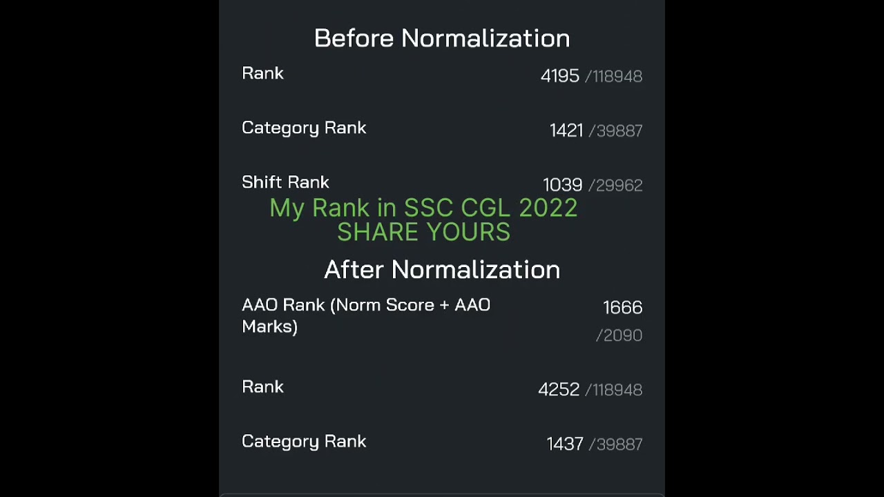 Hey!! This is my rank in SSC CGL 2022 (Rankiq)  