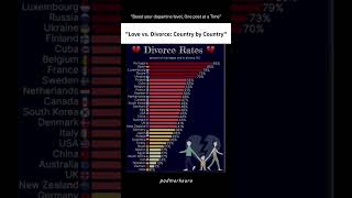 💔 Love vs. Divorce: Country by Country 🌍#shorts #love #divorce #education  #success  #motivation
