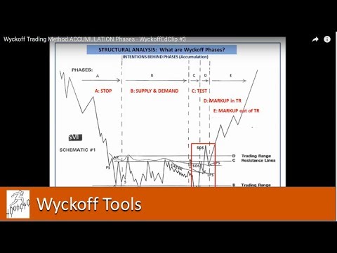 Wyckoff Trading Method Accumulation Phases - WyckoffEdClip #3 - YouTube