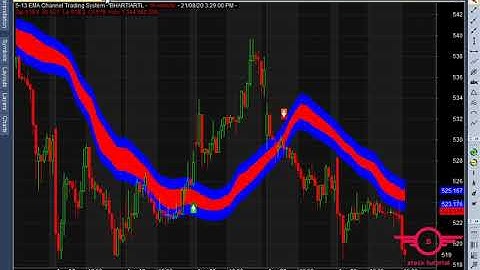 basic introduction of amibroker intraday chart for beginer