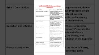 Sources of the Indian constitution (Bhartiya savidhan). Mpsc and Upsc smart trick quick study