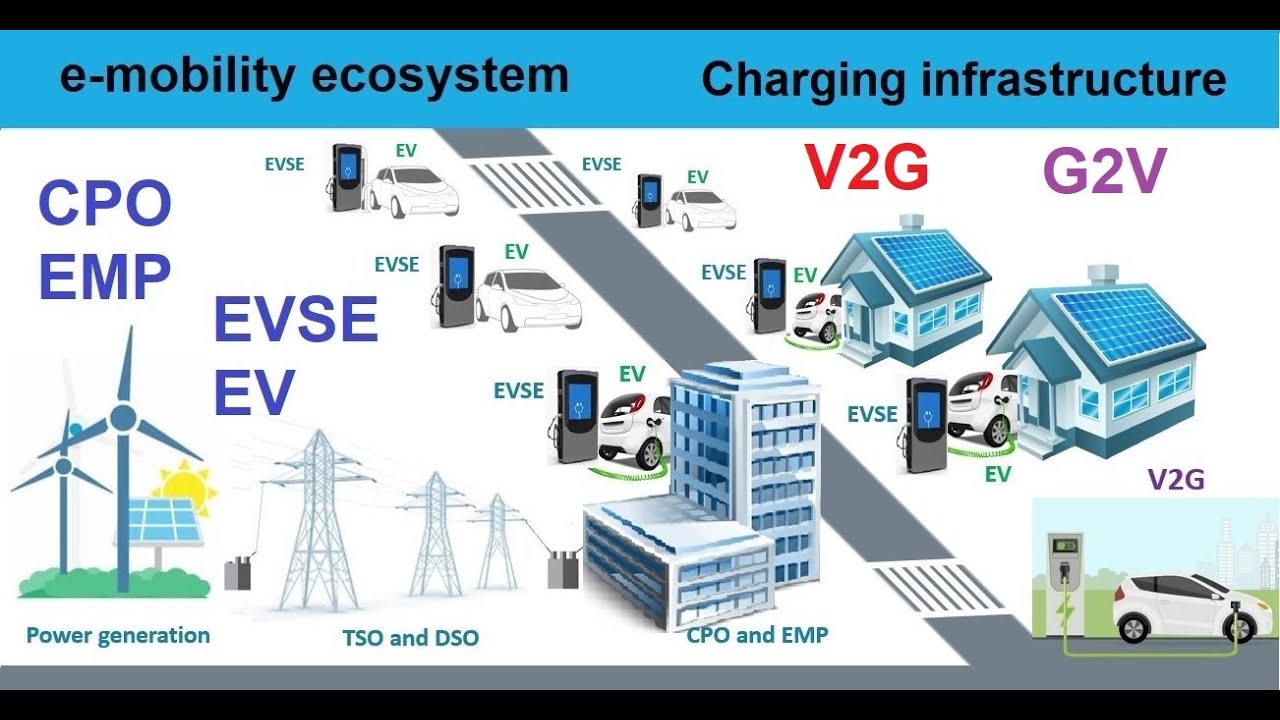 Overview of eMobility ecosystem CPO & EMP, electric vehicles and