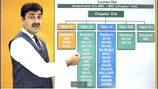 Deductions under section 80C to 80U  | Chaper VI A Deductions from GTI