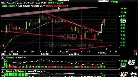 CBOU, MCP, Z, RGR - Stock Charts - Harry Boxer, TheTechTrader.com
