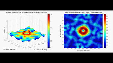 Coriolis effect on the propagation of gravity waves (using shallow water equations)