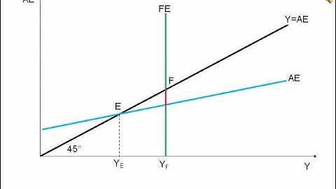 Animated diagram showing a deflationary gap