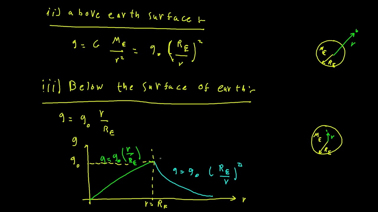 1. Gravity Quick review YouTube