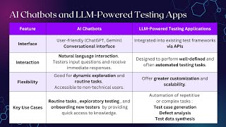 1.2.2 AI Chatbots and LLM Powered Testing Apps