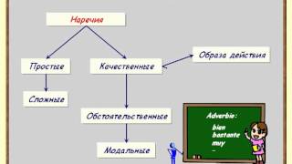 18 Наречия образа действия 18 Наречия образа действия