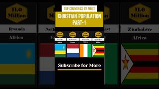 Top Countries by Most Christian Population 2026 | Highest Christian Population Countries #shorts