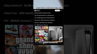 Why GTA 6 keeps getting delayed #gaming #shorts #gta6