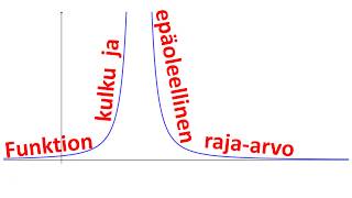 Funktion kulku ja epäoleellinen raja-arvo