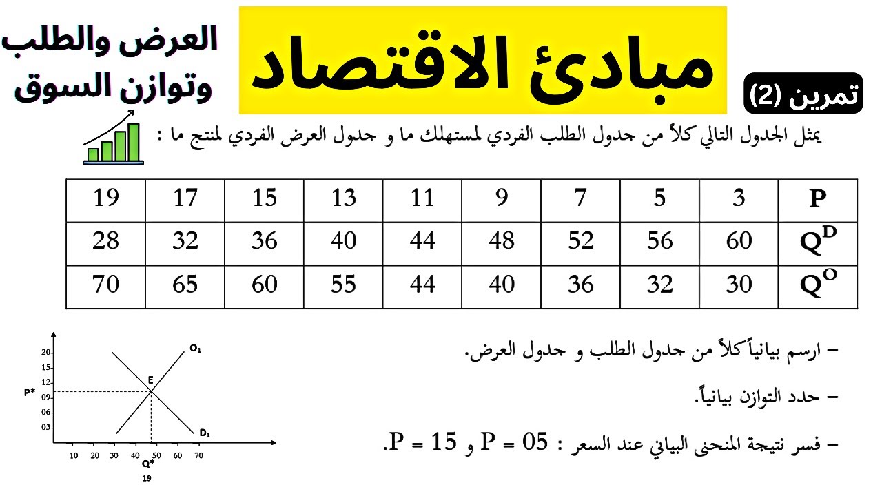 مبادئ الاقتصاد | العرض والطلب وتوازن السوق مع الرسم بيانيا | تمرين شامل