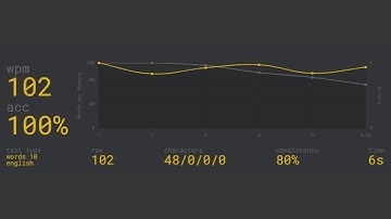 Typing Test | 102 WPM, 100% Accuracy