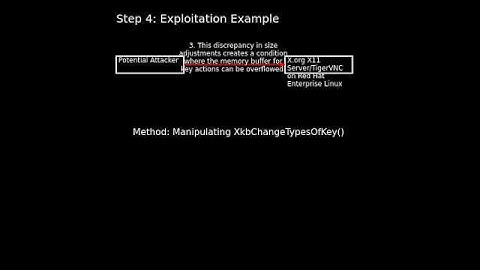 RHEL 6/7/8/9 X.org X11 Server/TigerVNC: heap-based buffer overflow (CVE-2025-26597) #shorts