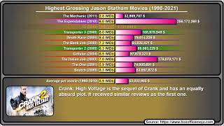 Top 10 Grossing Jason Statham Movies (1998-2021)
