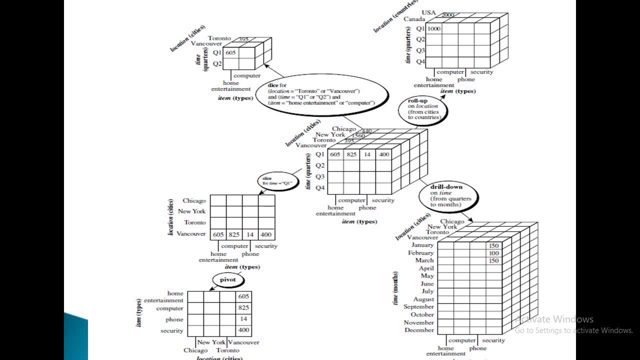 Typical olap operations youtube
