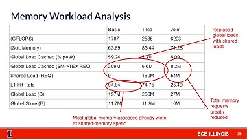 University of Illinois ECE 408 Spring 2020 - Nsight Compute and Nsight Systems (3/4: Nsight Compute)