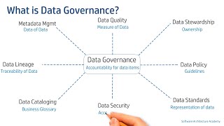 Introduction to Data Governance (Data Architecture | Data Governance) screenshot 2