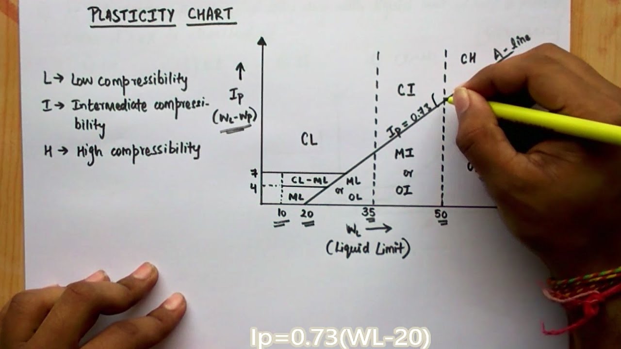 [ADI] CLASSIFICATION OF SOIL (CE) EXPLAINED!!! PART-1/2