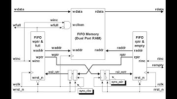 Asynchronous FIFO | Clock Domain Crossing (CDC) | FIFO RTL Design