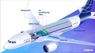 Cabin airflow and ventilation in an Airbus aircraft : How does it work ?