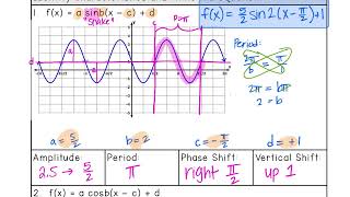 Writing Equations for Graphs of Sine and Cosine