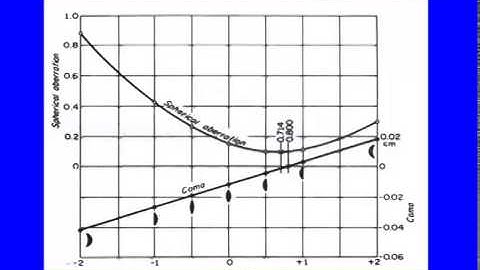 Mod-08 Lec-04 Lens aberrations - Part II