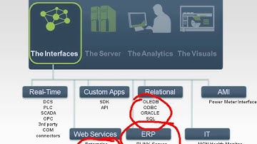 OSIsoft: Define the components of a PI System. v2010