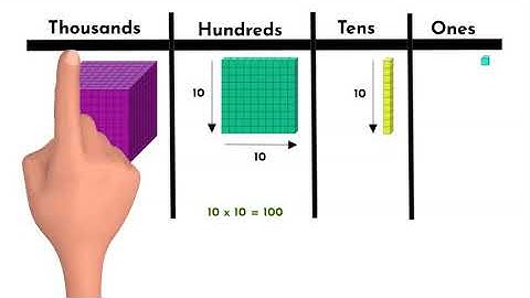 Place Value  Base Ten Models - 3rd Grade