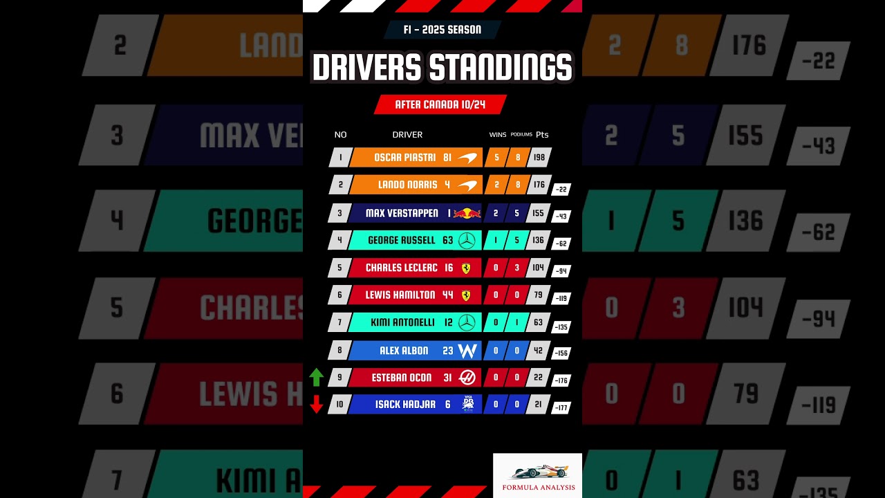 F1 Drivers Standings after Canada! 