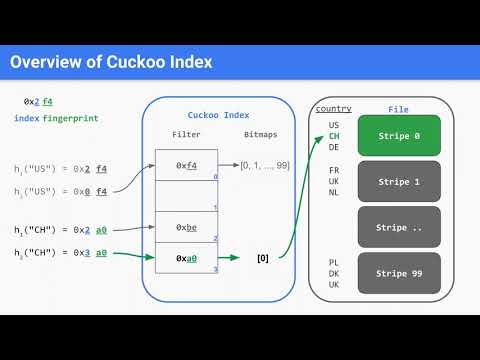 Cuckoo Index: A Lightweight Secondary Index Structure