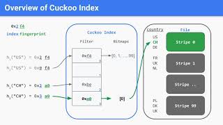 Cuckoo Index: A Lightweight Secondary Index Structure Profile