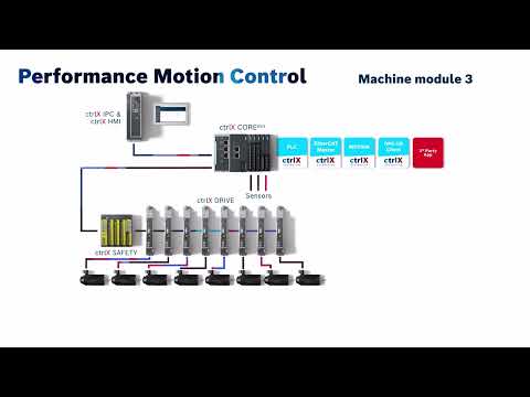 ctrlX AUTOMATION | PERFORMANCE MOTION CONTROL SOLUTIONS