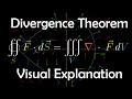 The Divergence Theorem, a visual explanation