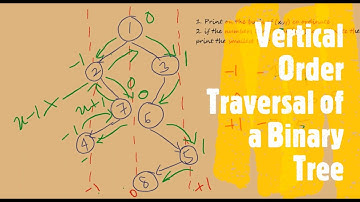 Vertical Order Traversal of a Binary Tree | LeetCode 987 | Coders Camp