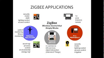 zigbee in Unit 4 IoT