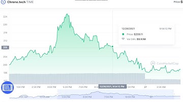 Chrono.tech TIME  -   Chrono.tech to USD Chart