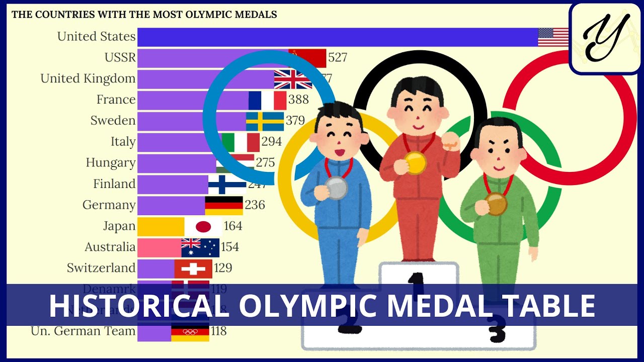 The COUNTRIES with the most OLYMPIC MEDALS in HISTORY - YouTube