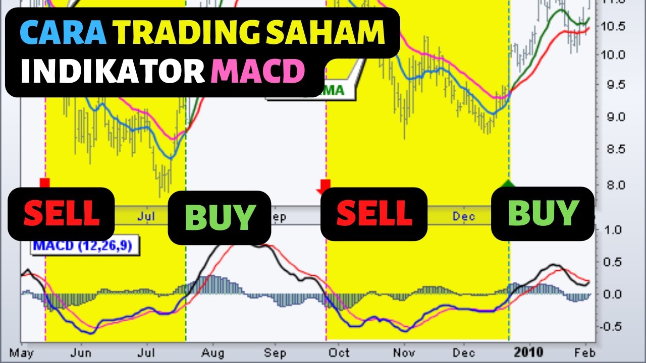 How to Use MACD Indicator Trading Strategy - YouTube
