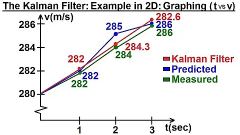 Special Topics - The Kalman Filter (42 of 55) Graphing 1st 3 Iterations (t vs v) - Tracking Airpl***