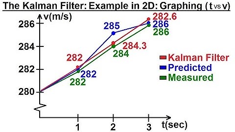 Special Topics - The Kalman Filter (42 of 55) Graphing 1st 3 Iterations (t vs v) - Tracking Airpl***