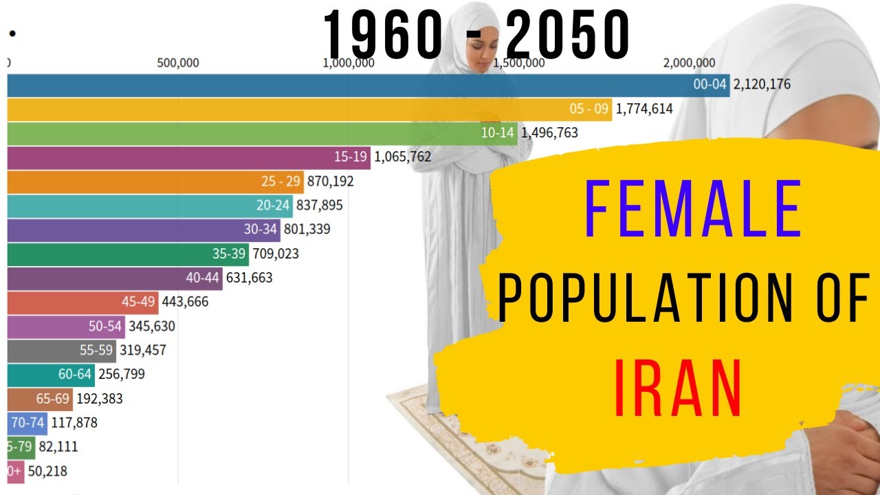 Female Population Of Iran By Age Group 1960 2050 YouTube