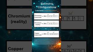A level Chemistry Revision: Electronic Configuration (Part 3)