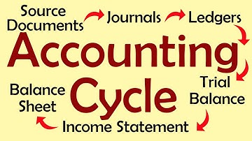 Accounting Cycle Source Documents Journals Ledgers Trial Balance Income Statement Balance Sheet