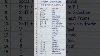 25 Must-Know Figma Shortcuts for Designers 🚀 #Figma #DesignTips