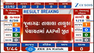 BREAKING: AAP registers massive victory on several seats of Junagadh's Talala | Local Body Elections