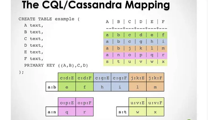 Cassandra Community Webinar | Understanding How CQ...